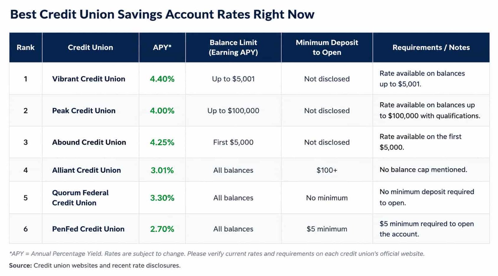 Best Credit Union Savings Account Rates